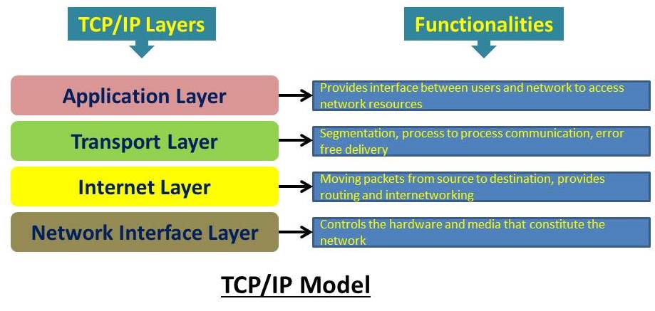 tcp-ip protocol suite
