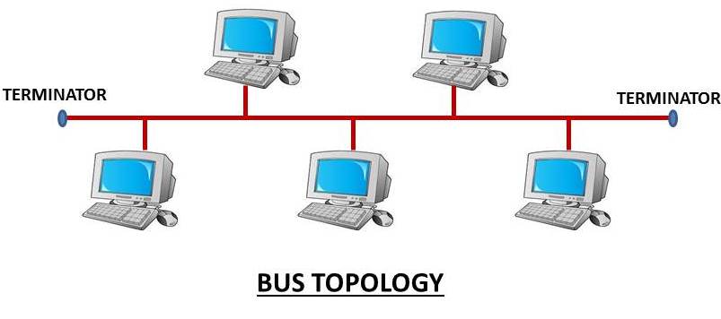 network topology- bus topology