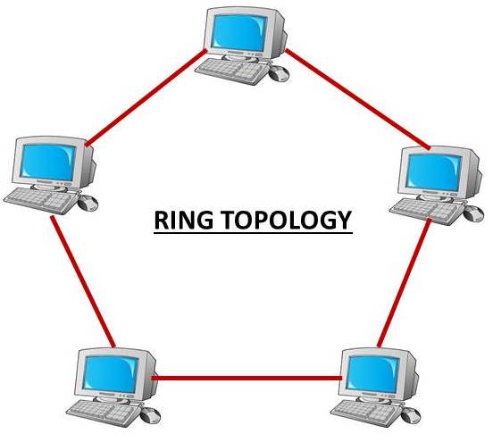 network topology Ring topology