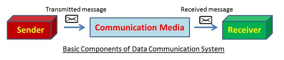 what is data communication