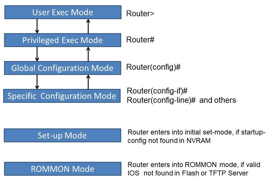Different Modes of a Cisco Router