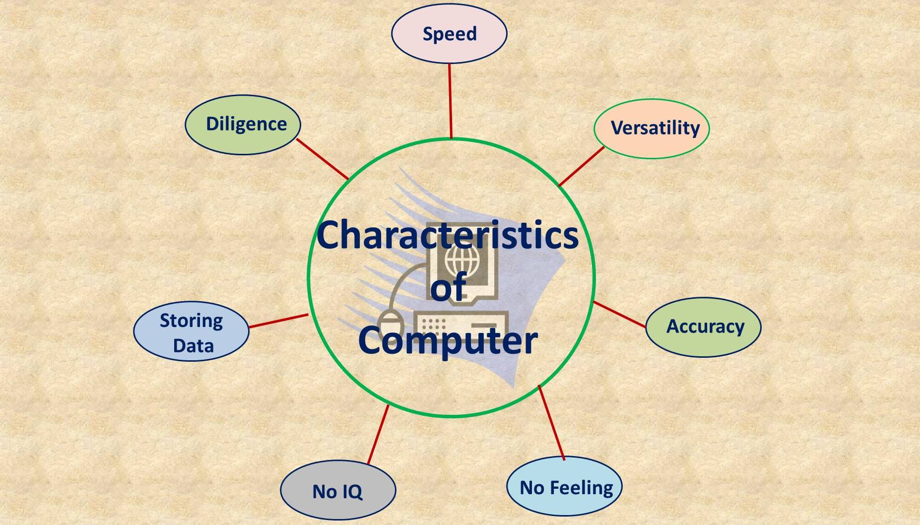 Characteristics of Computer | My Computer Notes