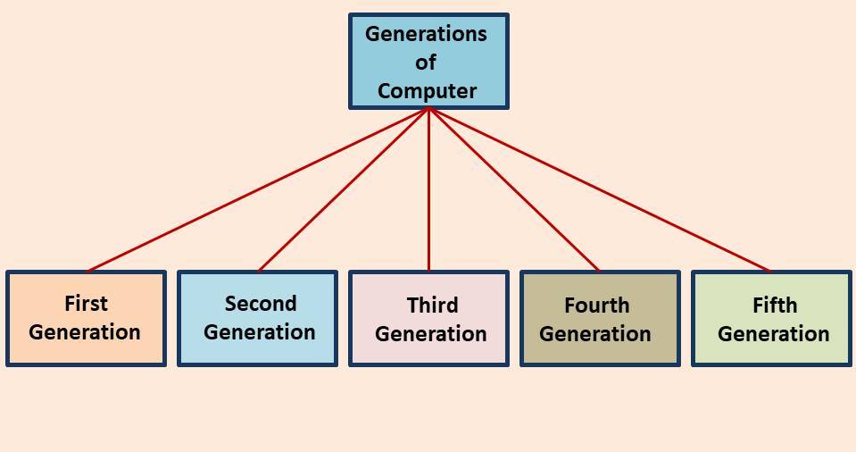 what are the Generations of Computer