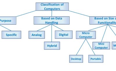 classification of computer