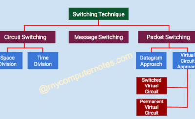 switching technique and its different types