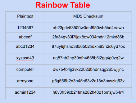 rainbow table