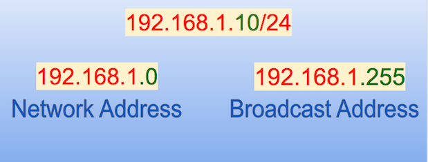 frase conversión Dibujar How to Calculate Network Address and Broadcast Address 