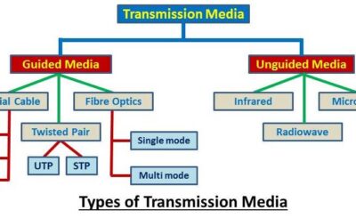 types of transmission media