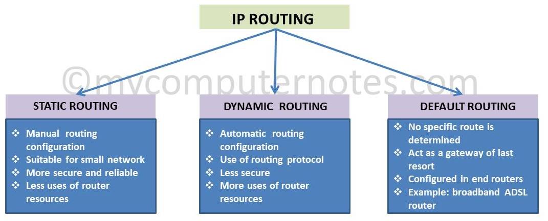 What is IP routing and its types