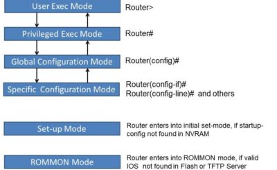 modes of a router