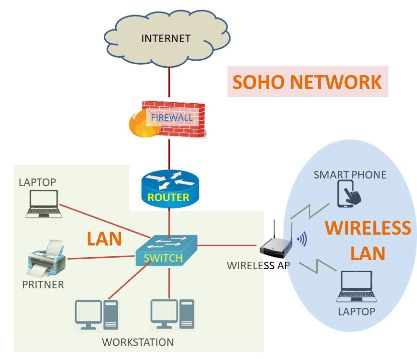 SOHO NETWORK