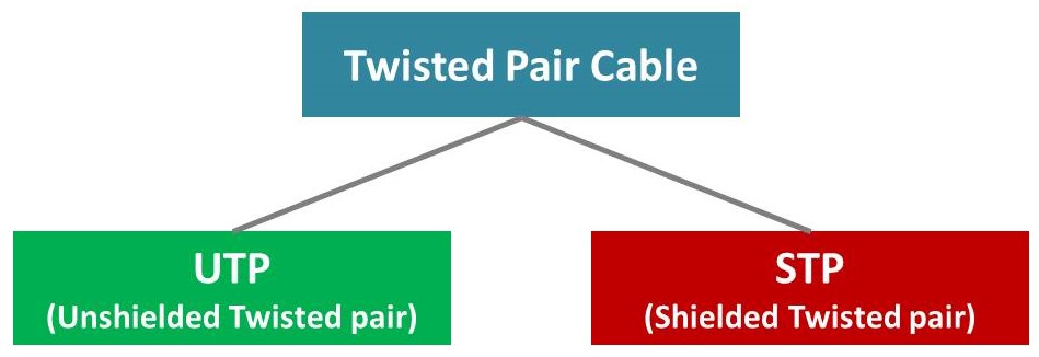 cable types twisted pair utp and stp