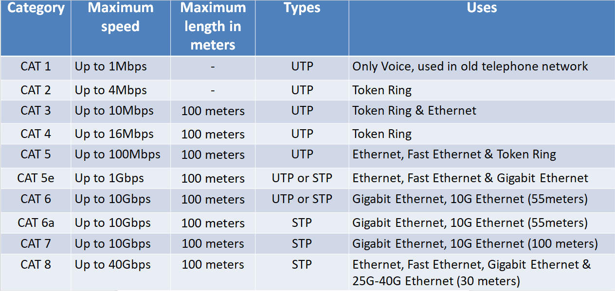 categories of twisted pair utp/stp