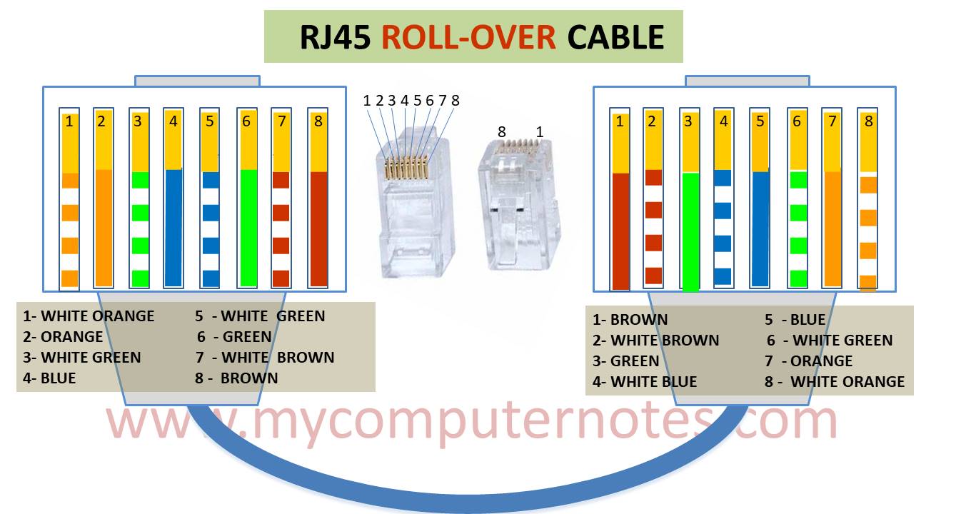physical interface and cable types | roll over cable