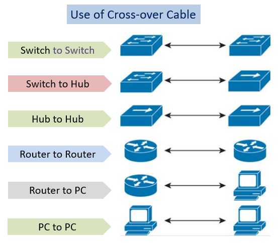 use of cross over cable