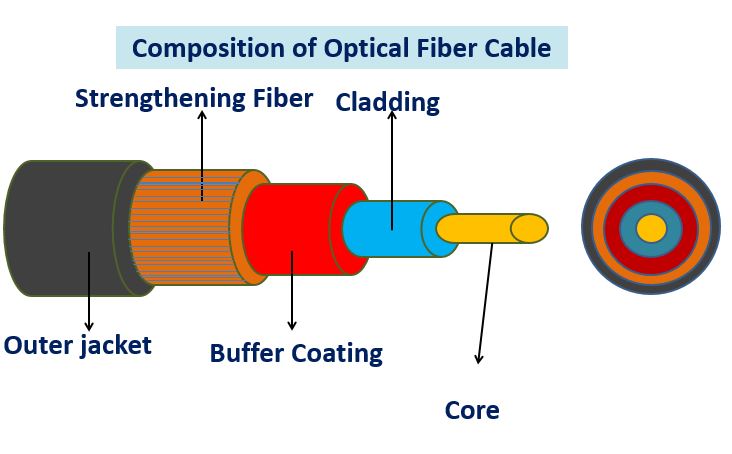 composition of optical fiber cable
