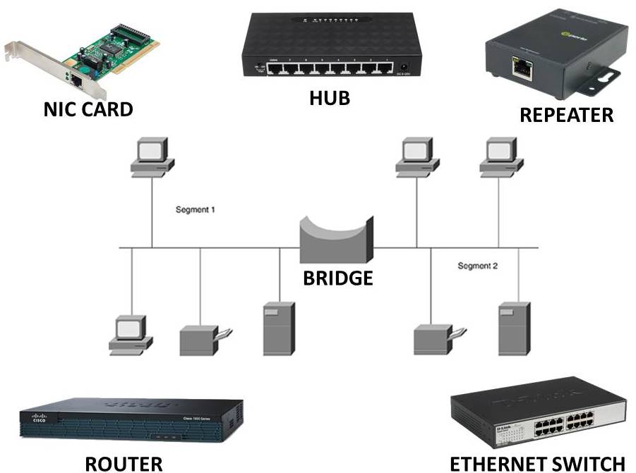 networking interview questions and answers -network devices