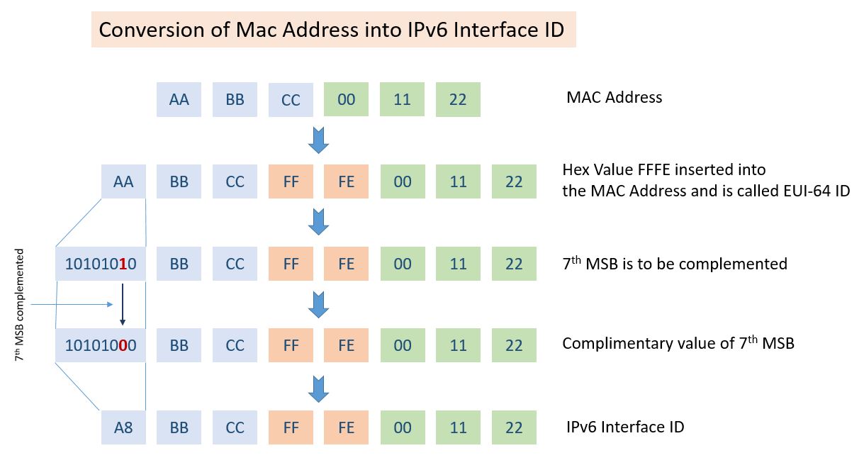 conversion of mac address into ipv6 interface id