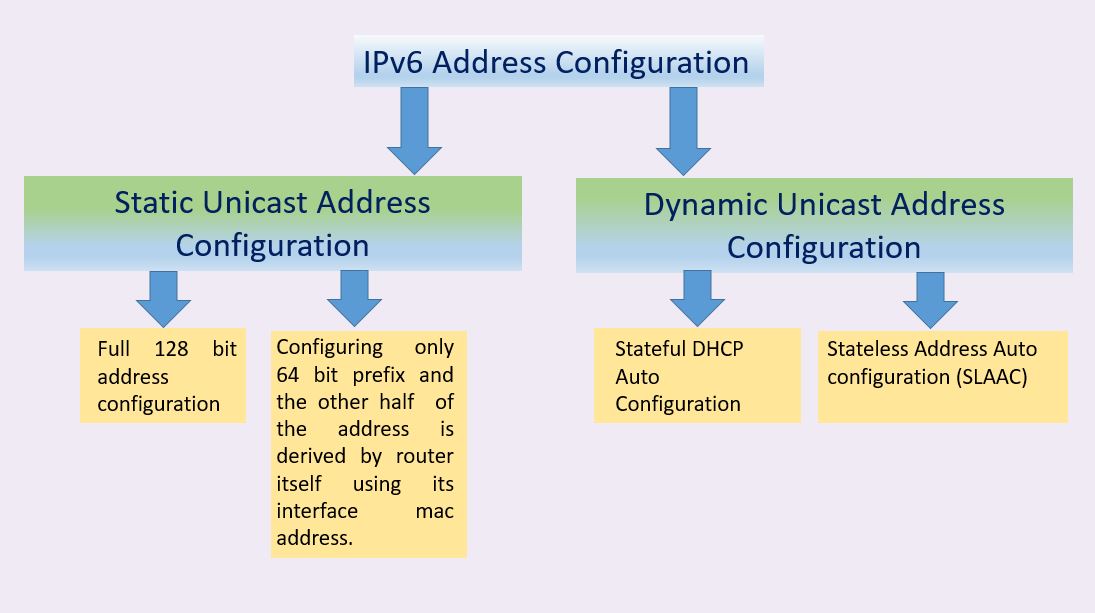 configure and verify ipv6 address