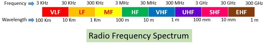 radio frequency spectrum