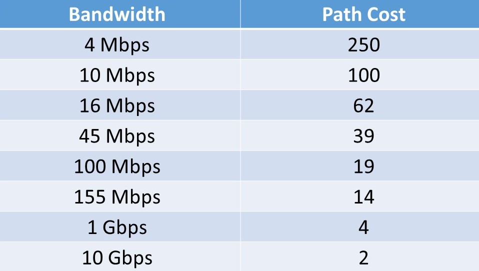 bandwidth and path cost table