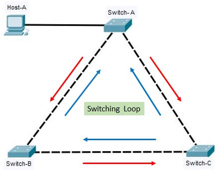switching loop how stp works