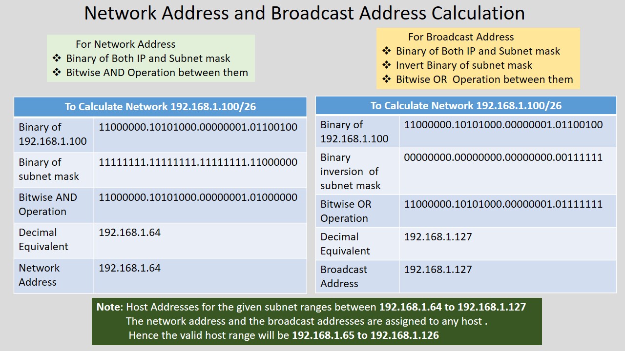 Network Address and Broadcast Address - My Computer Notes