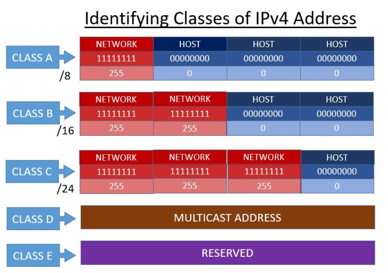 IPv4 Addressing and Subnetting - My Computer Notes