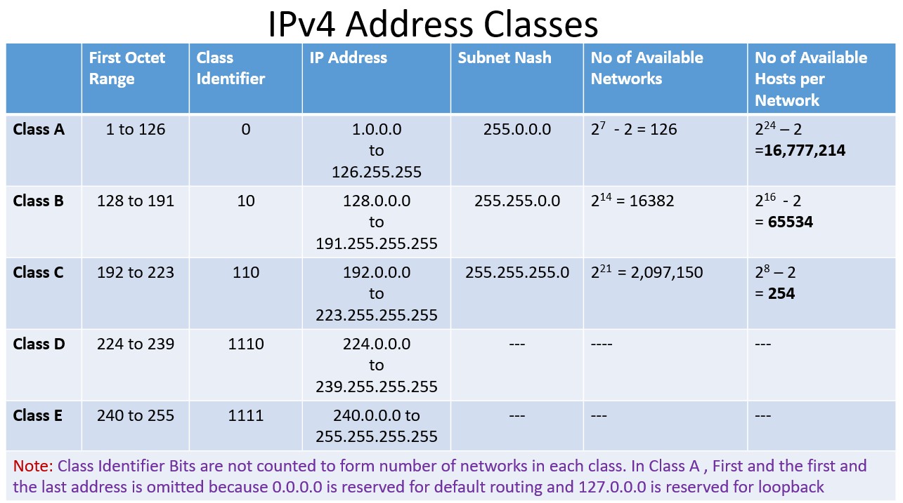 IPv4 Addressing and Subnetting - My Computer Notes